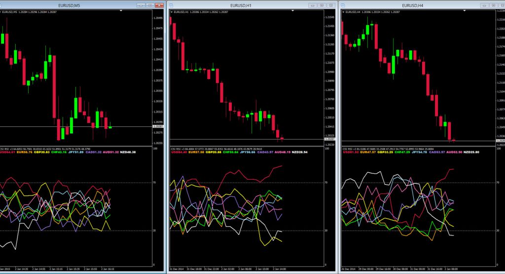 Currency Strength Meter Indicator [MT4 & MT5] - PipTick