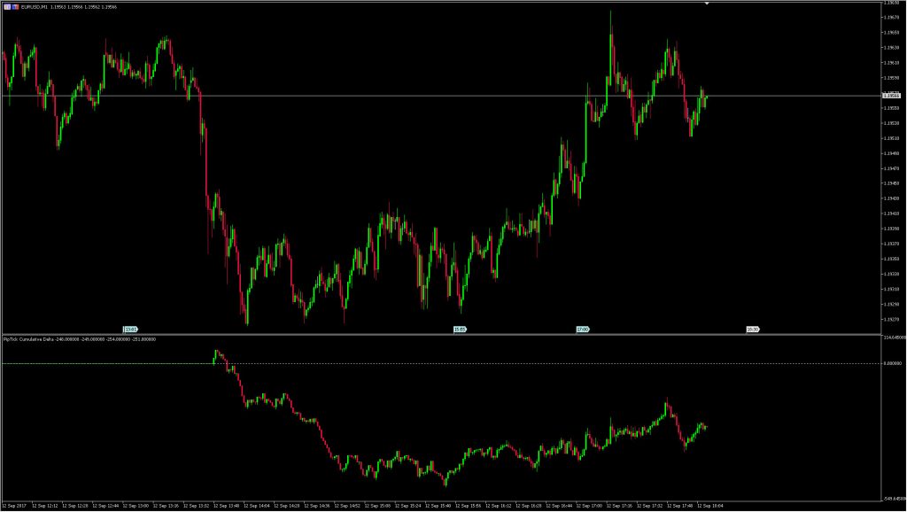 Cumulative Delta Indicator [MT4 & MT5] - PipTick