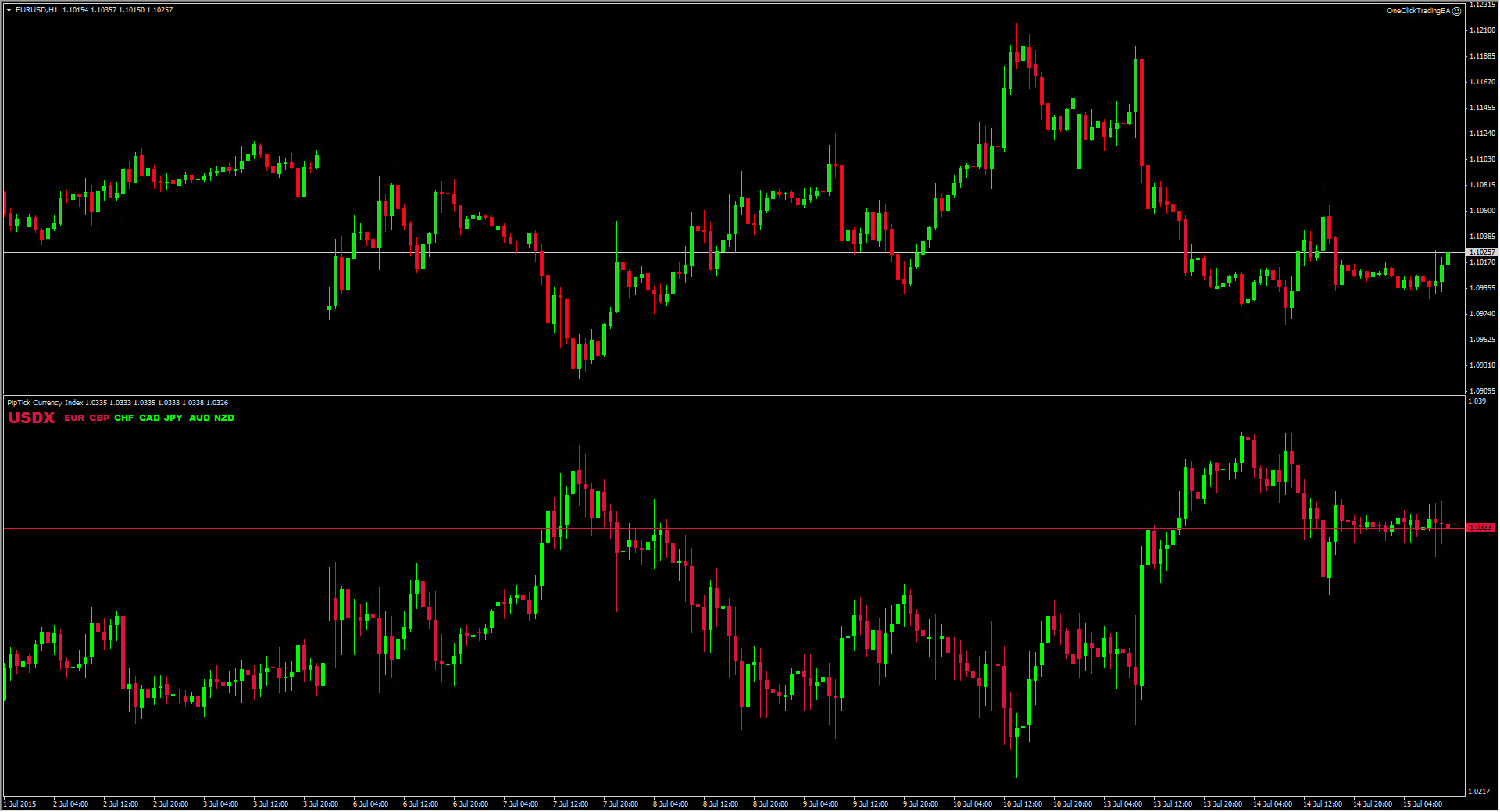Currency Index Indicator MT4 MT5 PipTick