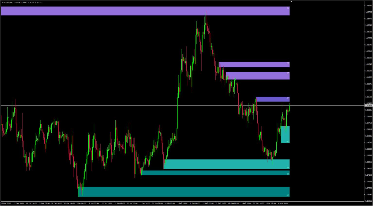 Supply And Demand Zones Indicator Mt4 And Mt5 Piptick 4163