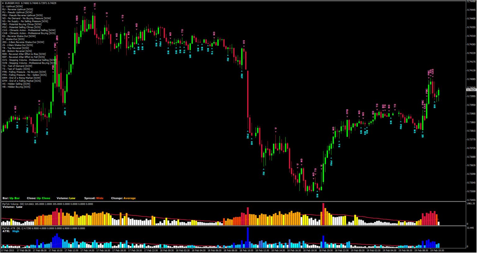 Volume Spread Analysis Indicator [MT4 & MT5] - PipTick