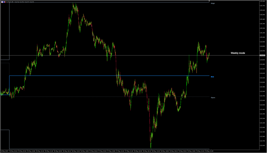 OHLC Indicator [MT4 & MT5] - PipTick