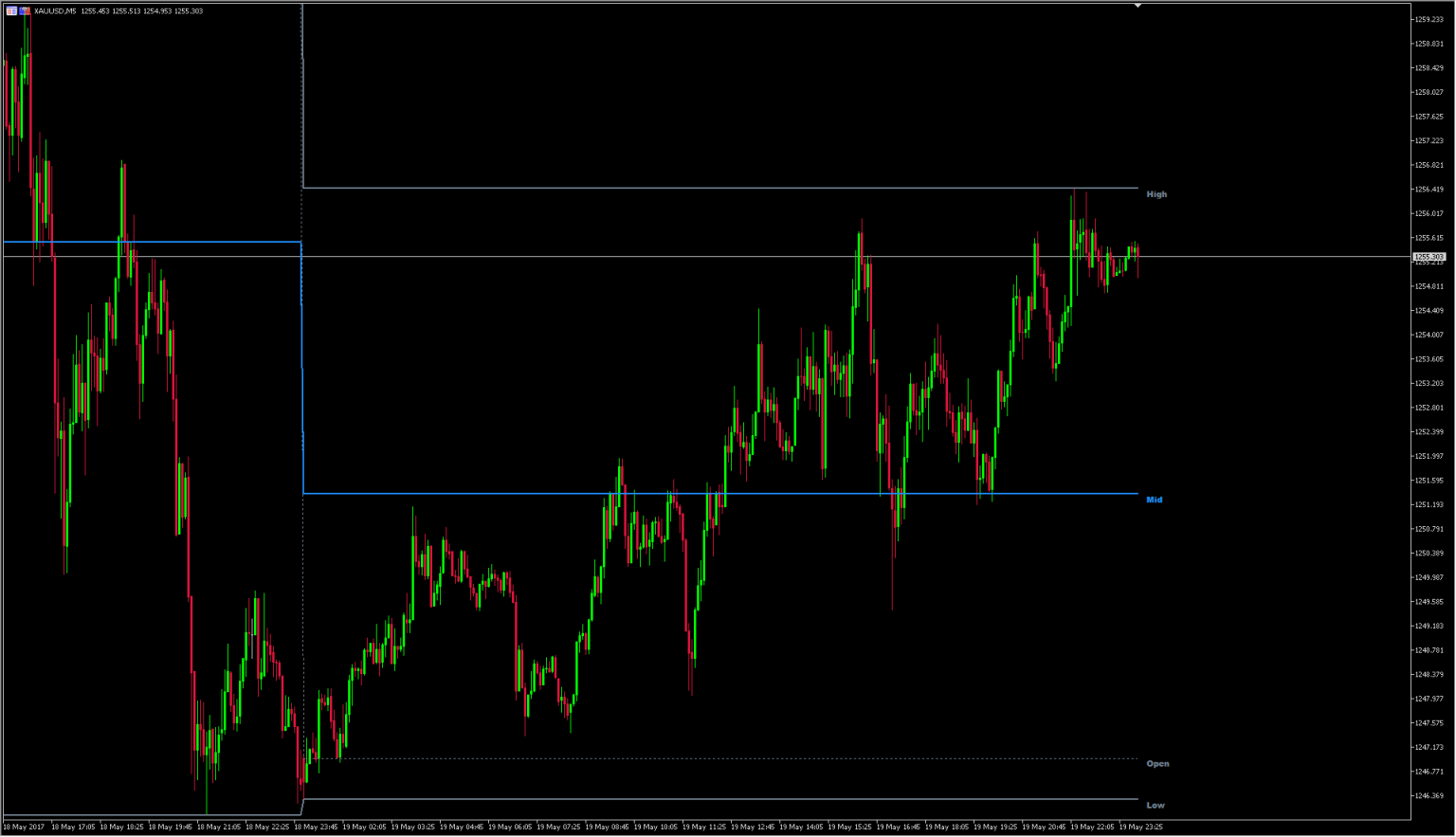 OHLC Indicator [MT4 & MT5] - PipTick