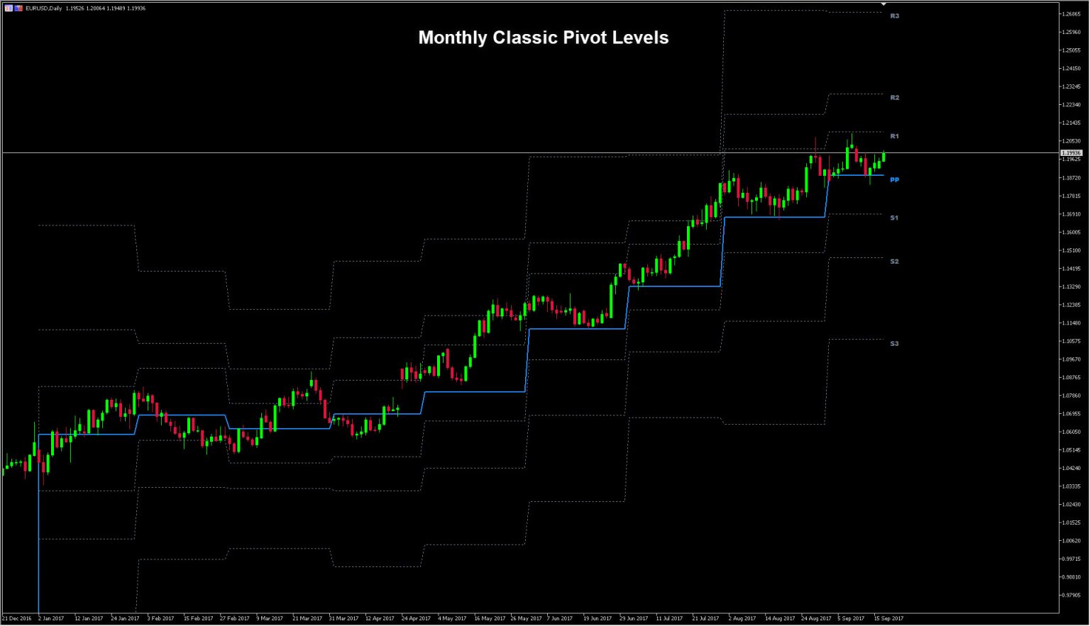 Pivot Point Indicator [MT4 & MT5] - PipTick