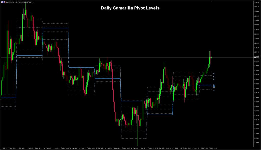 Pivot Point Indicator [MT4 & MT5] - PipTick